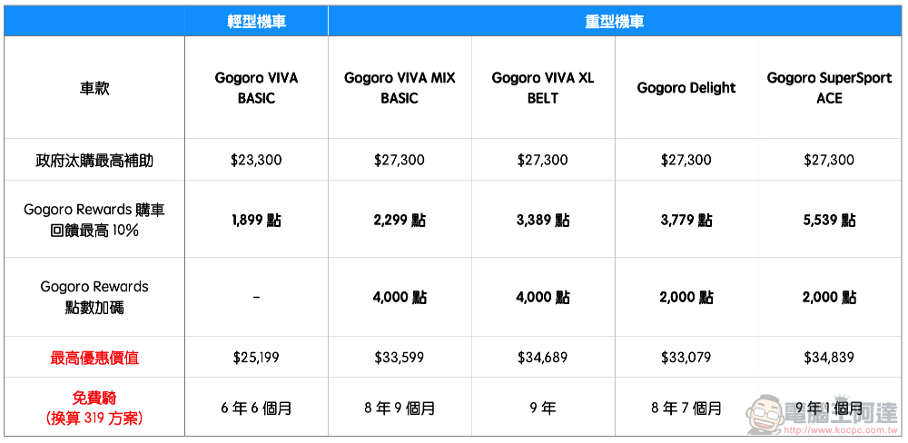 最久 9 年騎免錢？Gogoro Rewards 超狂點數回饋加碼 11/15 前不用聯名卡也可以享有！ - 電腦王阿達