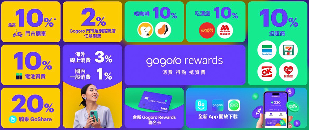 最久 9 年騎免錢？Gogoro Rewards 超狂點數回饋加碼 11/15 前不用聯名卡也可以享有！ - 電腦王阿達