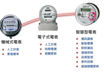 什麼是【智慧電表】?  如何透過智慧電表節省電費支出?