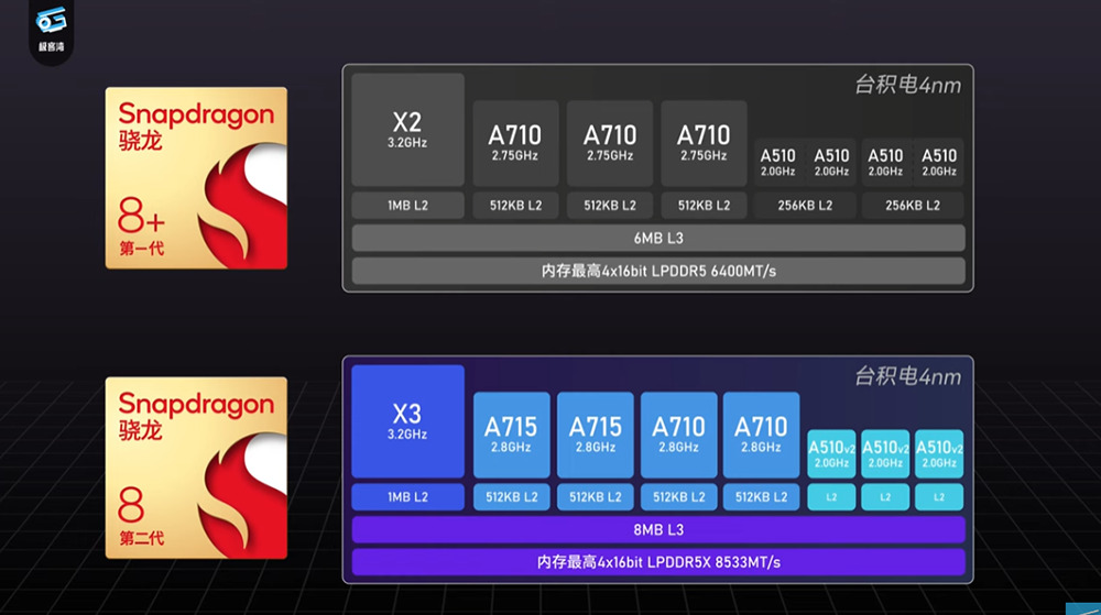 高通 Snapdragon 8 Gen 2 實測影片現身！GPU 效能超越 A16，功耗還比天璣 9200 低很多 - 電腦王阿達