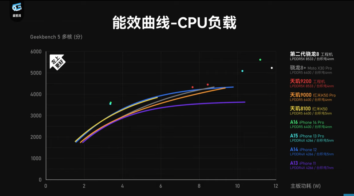高通 Snapdragon 8 Gen 2 實測影片現身！GPU 效能超越 A16，功耗還比天璣 9200 低很多 - 電腦王阿達