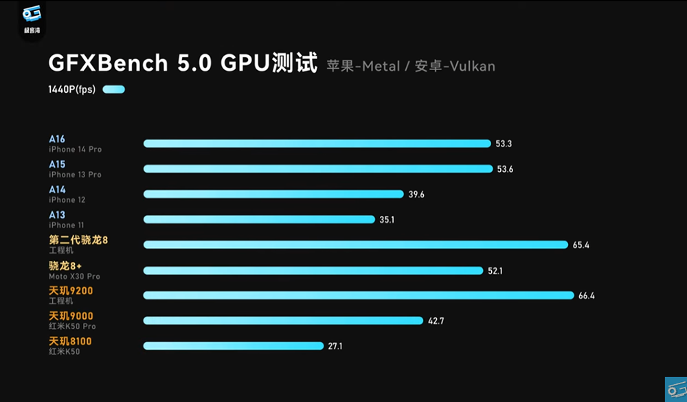 高通 Snapdragon 8 Gen 2 實測影片現身！GPU 效能超越 A16，功耗還比天璣 9200 低很多 - 電腦王阿達