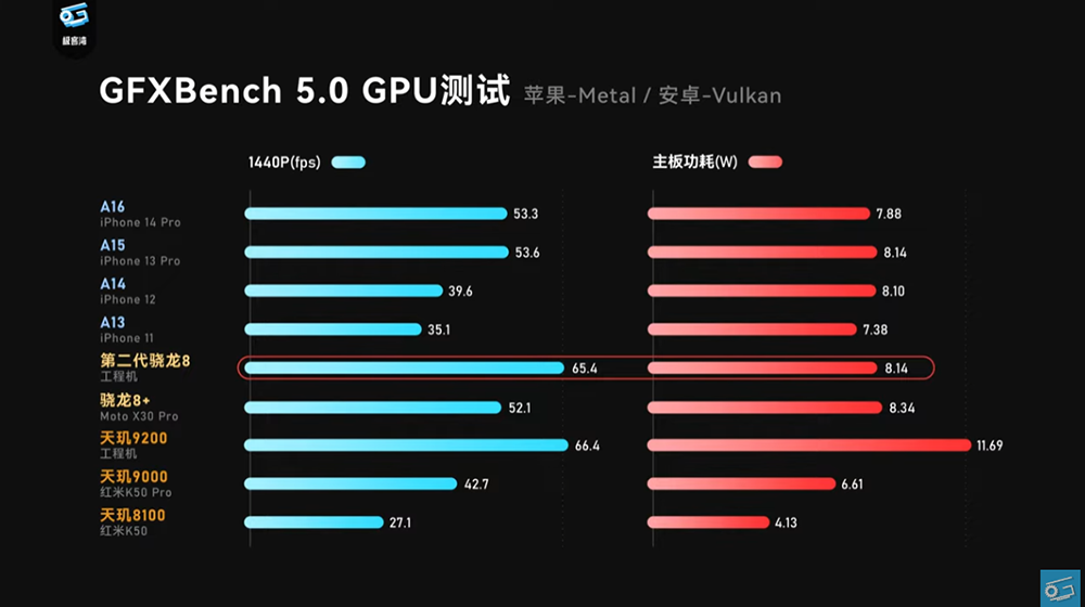 高通 Snapdragon 8 Gen 2 實測影片現身！GPU 效能超越 A16，功耗還比天璣 9200 低很多 - 電腦王阿達