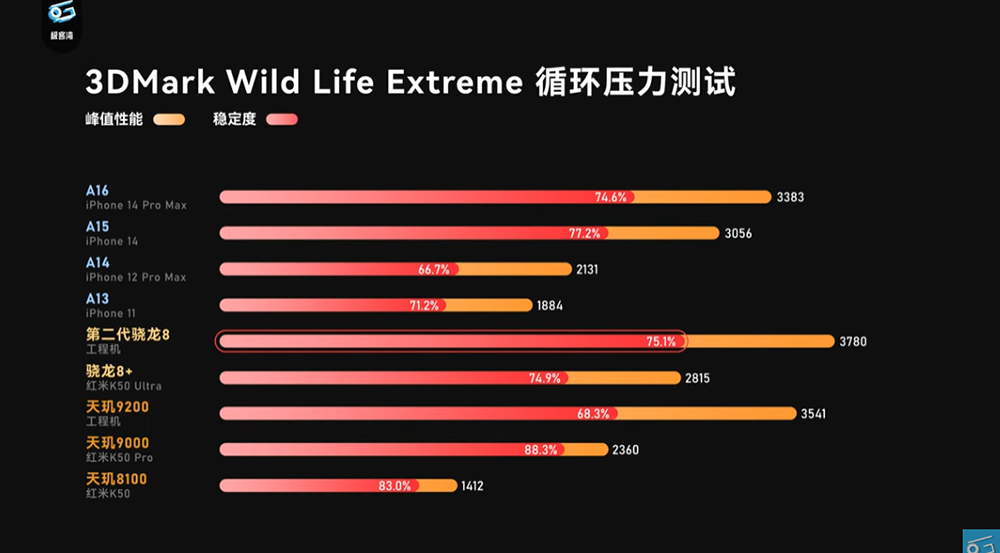 高通 Snapdragon 8 Gen 2 實測影片現身！GPU 效能超越 A16，功耗還比天璣 9200 低很多 - 電腦王阿達