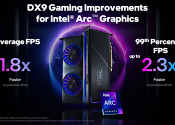 效能再提升！Arc GPU 最新驅動為 DX9 遊戲提升最高 1.8 倍的效能