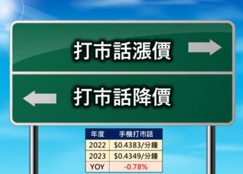 NCC宣布明年元月起調降行動網路撥打市內電話接續費率!