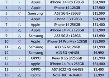 2022年11月 台灣TOP20熱銷手機排行榜