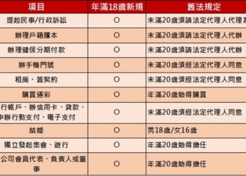 2023年元月起民法成年年齡下修為18歲，哪些事可以獨立為之呢?