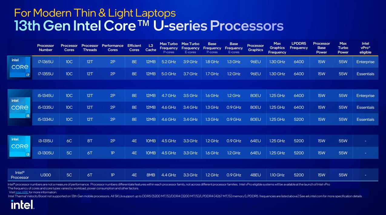 更快、更猛的第 13 代 Intel Core 筆電處理器發表，用實力滿足玩家與創作者需求 - 電腦王阿達