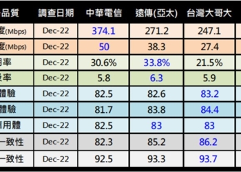 台灣電信業者誰的行動網路表現最佳?  最新行動體驗網路品質報告深度解析