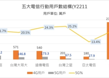 台灣最新5G用戶數統計與成長歷程解析
