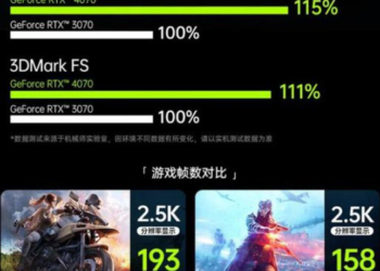 提升幅度超小？中國筆電廠表示 RTX 4070 筆電 GPU 效能僅比 RTX 3070 快 11%~15%
