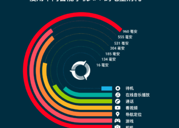 手機哪些 App 最耗電？評測機構分析「相機」最耗電，耗電程度幾乎是玩遊戲的 2 倍