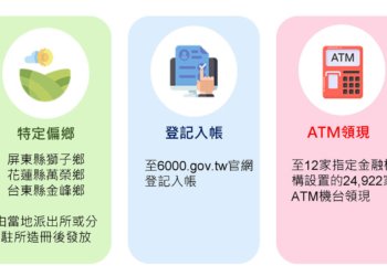 「全⺠共享普發現金」公開6000元領取辦法 可透過ATM、郵局等方式領現