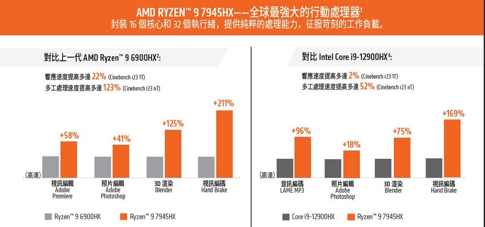 AMD Ryzen 9 7945HX 筆電 CPU 效能跑分現身，超越 Intel i9-13980HX 取代第一位 - 電腦王阿達