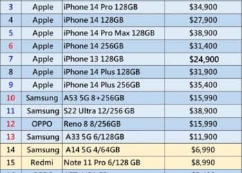 台灣最新熱銷手機排行榜(2023年元月)