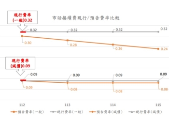 中華電信被開刀，NCC預告調降手機打市話接續費!