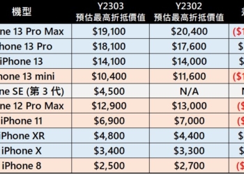 APPLE官方最新舊換新回收價格懶人包