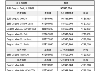 台灣最新熱銷機車排行榜(2023年2月)