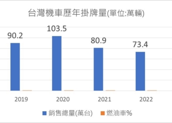 台灣最新熱銷機車排行榜(2023年2月)