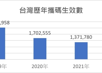 為何台灣現在行動電話用戶更換業者(攜碼)越來越少呢?