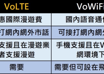 出國旅遊使用VoLTE語音通話，費用較傳統國際漫遊最高省7成5!