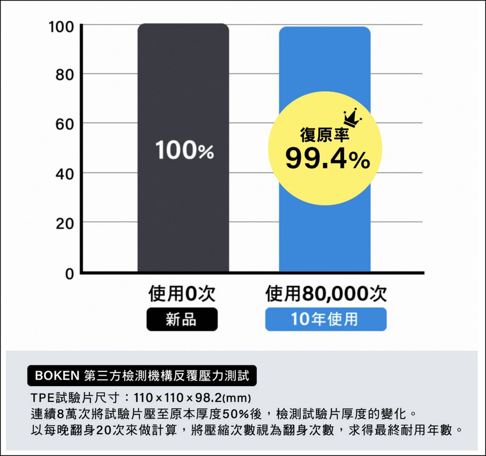 二代版綿羊掰掰枕體驗：Q彈包覆透氣有支撐，高度隨你變的舒眠枕 - 電腦王阿達
