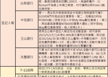 普發6000元紅包放大術懶人包