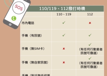 手機救命專線112，撥打119是無效的?
