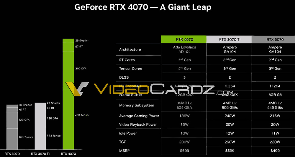 外媒搶先公佈 NVIDIA GeForce RTX 4070 確定的官方售價、硬體規格 - 電腦王阿達