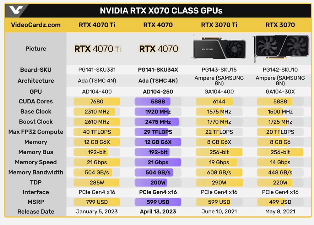 外媒搶先公佈 NVIDIA GeForce RTX 4070 確定的官方售價、硬體規格 - 電腦王阿達