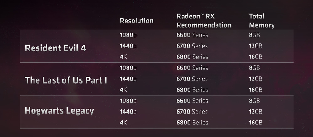 RTX 4070 發表前夕，AMD 提醒玩家「顯示記憶體很重要，越多越好，現在自家顯卡 CP 值高」 - 電腦王阿達