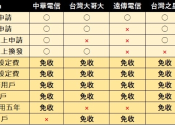 五大電信即日起提供部分情境有免費減免eSIM設定費