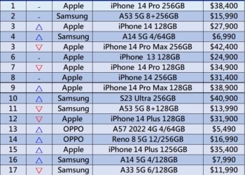 2023年3月台灣熱銷手機排行榜