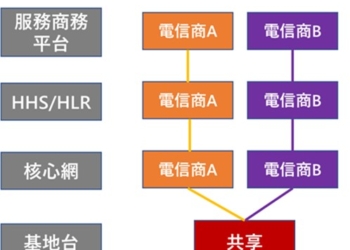 電信合併將採MOCN作法，什麼是MOCN呢?