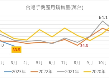 台灣手機銷售量暴跌，出國旅遊人潮爆增惹的禍?