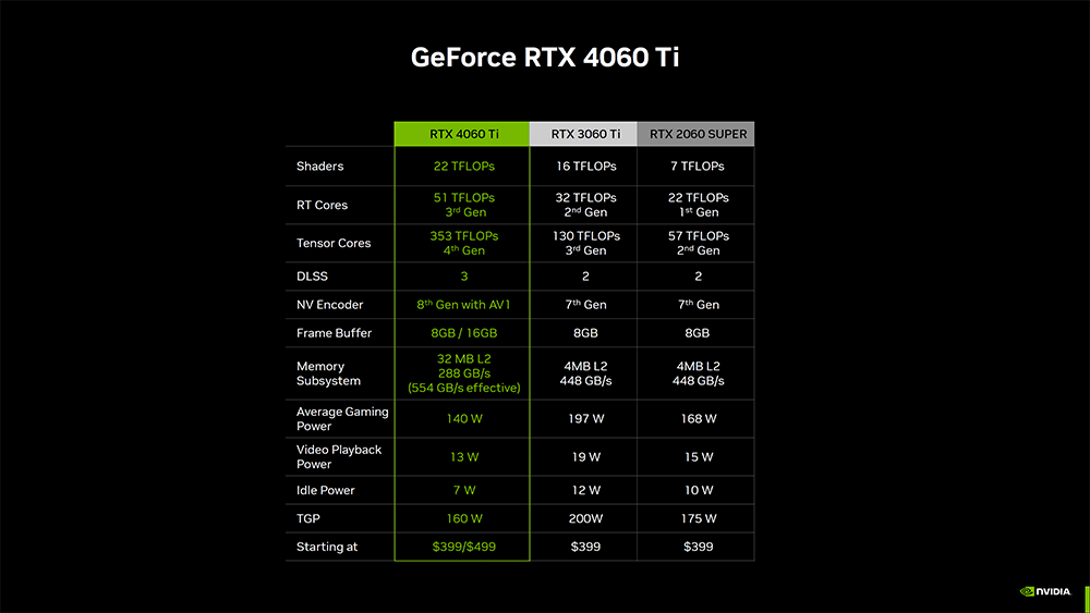 NVIDIA 正式推出 RTX 4060 Ti 和 RTX 4060 中階顯卡，效能比上一代提升最高 70%，售價 NT$10,690 起 - 電腦王阿達