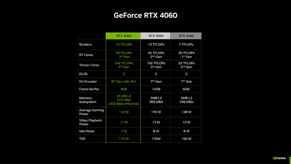 NVIDIA 正式推出 RTX 4060 Ti 和 RTX 4060 中階顯卡，效能比上一代提升最高 70%，售價 NT$10,690 起 - 電腦王阿達