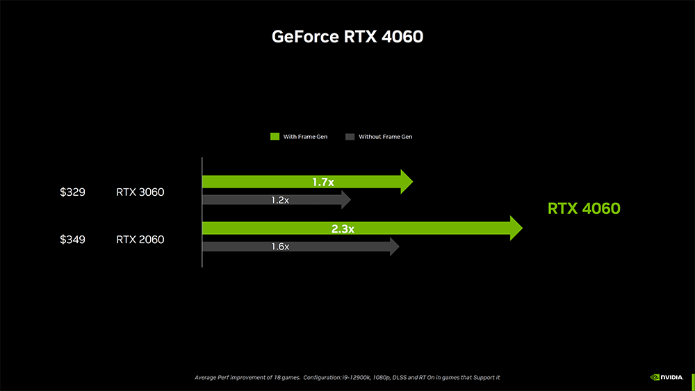 NVIDIA 正式推出 RTX 4060 Ti 和 RTX 4060 中階顯卡，效能比上一代提升最高 70%，售價 NT$10,690 起 - 電腦王阿達