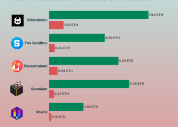 最新統計數據揭露「元宇宙土地價格大暴跌」，1 年就貶值最高達 93.9%（現在其實已經來到 98.4%…）