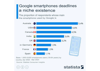 Google Pixel 拼戰多年在主場卻無法突破 5% 手機市佔，然後近 6 成用戶都想跳槽…