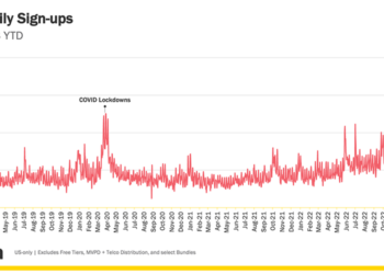 打擊密碼共享行為奏效？最新數據顯示 Netflix 訂閱戶數量短時間暴增