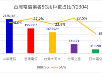 誰是台灣5G用戶霸主?　台灣5G最新用戶數與5G覆蓋體驗報告