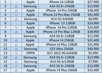 2023年5月台灣熱銷手機排行榜與6月熱門新機預告