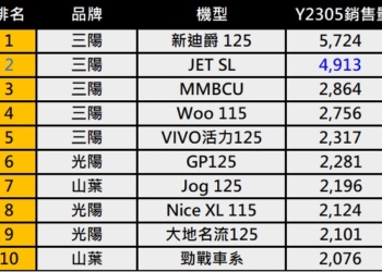 台灣2023年5月機車銷售與省油排行榜