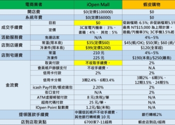 統一超商推出全新電商「iOPEN Mall」開台，能夠威脅蝦皮購物嗎？