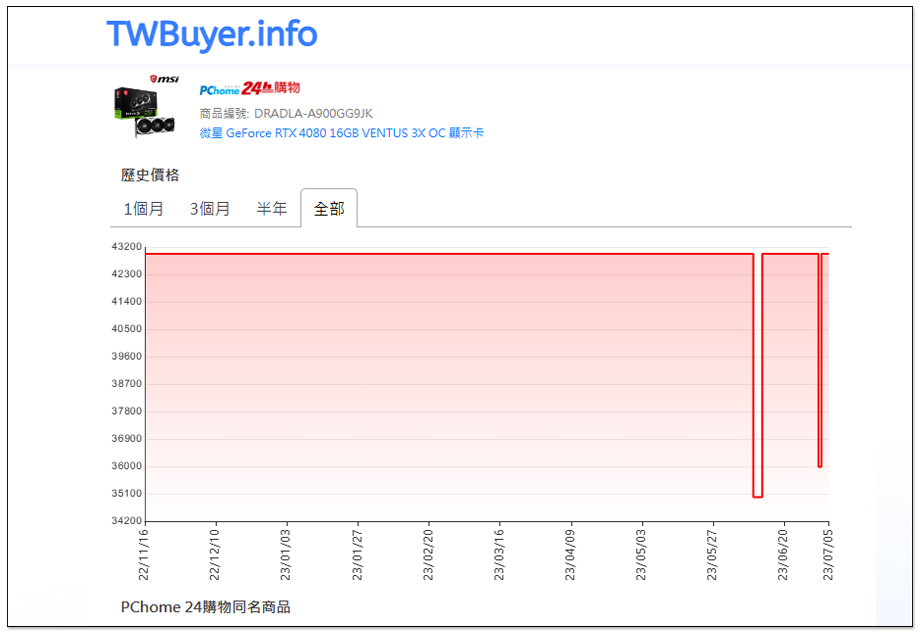 好香！NVIDIA GeForce RTX 4080 首次跌落 1000 美金以下 - 電腦王阿達