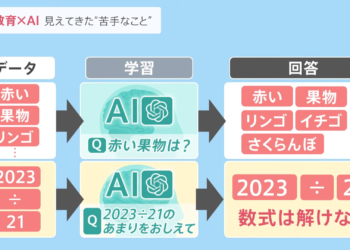 日本教育界開始 ChatGPT 的使用，發現AI對於學生和老師帶來的衝擊和限制