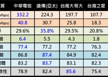 台灣5G網路品質誰最優? OPENSIGNAL 2023 年 6 月台灣5G用戶體驗報告