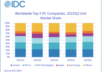 全球個人電腦市場面臨挑戰，需求疲軟但市場表現仍超預期